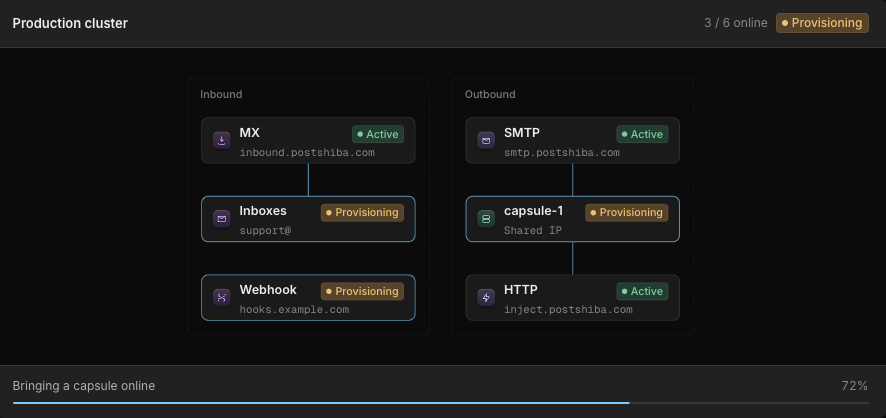 A PostShiba dashboard bringing a production cluster online: an inbound column with MX, inboxes and a webhook, an outbound column with SMTP, a shared-IP capsule and HTTP inject, and a progress bar reading "Bringing a capsule online, 72%".